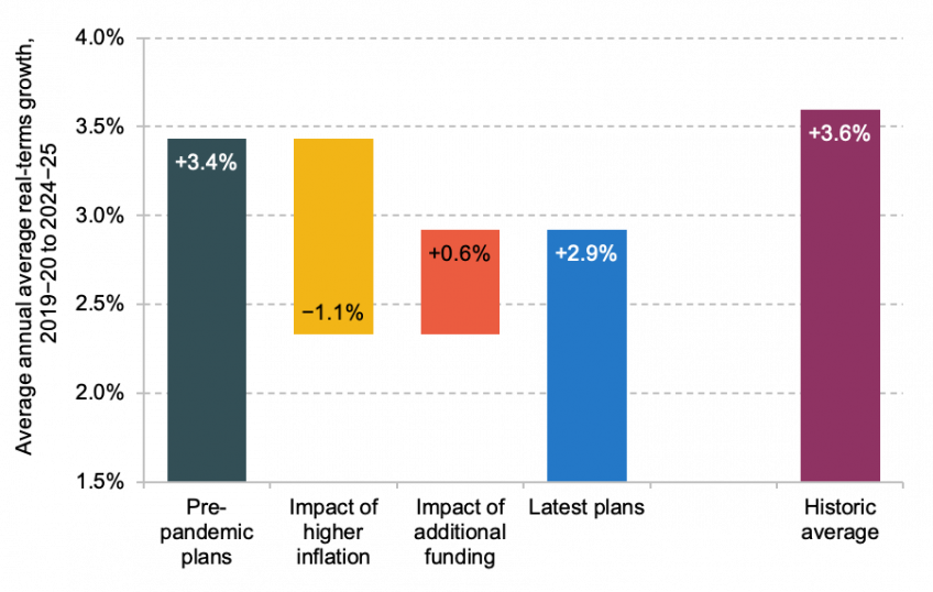 NHS funding, resources and treatment volumes Institute for Fiscal Studies